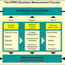 The Kpmg Business Measurement Process Download Scientific Diagram