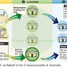 Maybe you would like to learn more about one of these? Three Stages Of Money Laundering Download Scientific Diagram