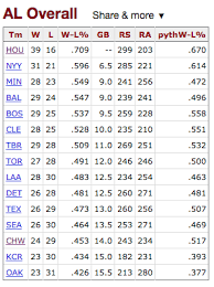 Standings are updated with the completion of each game. A Season Paused 1981 Mlb Standings A Foot In The Box