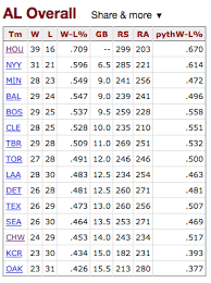 The mlb standings has a section called the mlb wild card standings. A Season Paused 1981 Mlb Standings A Foot In The Box