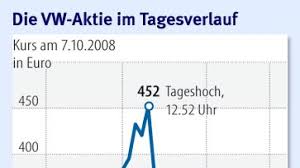 Volkswagen (vw) ist, neben toyota, einer der zwei größten autohersteller der welt. Das Ganze Ist Ein Mysterium Vw Aktie Schlagt Kapriolen Aktien Faz