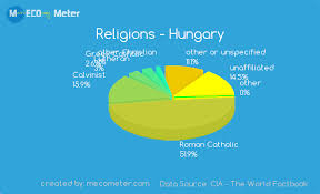 Religions Hungary
