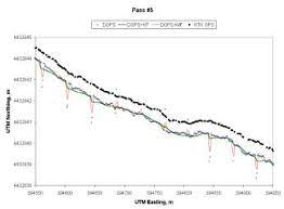 Kalman Filter And Mean Filter Effectively Reduced In Gps Position Jumps Download Scientific Diagram