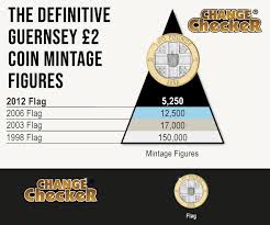 Your Guide To Guernseys Rarest Coins In Circulation
