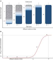 The equilibrium position of a reversible reaction is a measure of the concentrations of the reacting substances at equilibrium. Adsorption Kinetics In Liquid Phase Modeling For Discontinuous And Continuous Systems Springerlink
