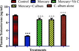 We did not find results for: Ameliorating Potency Of Chenopodium Album Linn And Vitamin C Against Mercuric Chloride Induced Oxidative Stress In Testes Of Sprague Dawley Rats Environmental Health And Preventive Medicine Full Text