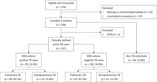 Clinical Evaluation Of A Blood Assay To Diagnose