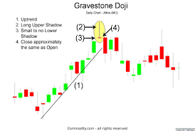Gravestone Doji Candlestick Chart Pattern