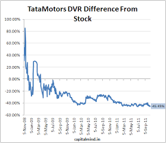 Chart Of The Day How Far Is Tata Motors Dvr Away From The