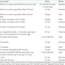 national immunization schedule nis for infants children