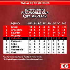 Inicio noticias resultados posiciones áfrica asia concacaf europa oceanía. Eliminatorias Rumbo A Qatar Asi Quedo La Tabla De Posiciones El Grafico