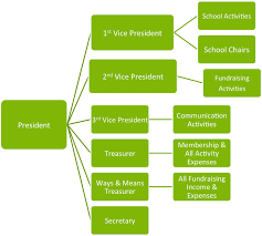 organization structure moorestown home and school association