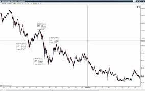 What Are Fractals Price Action Trading