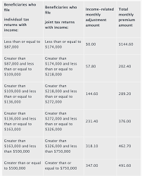 Medicare Part B Premiums Rise 7 In 2020 With Premiums For