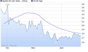 BayWa-Aktie über 38-Tage-Linie