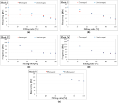 Vitamins can be classified based on their solubility. Evolution Of The Eigenfrequencies With Filling Ratio In The Healthy And Download Scientific Diagram