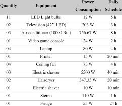 List Of Equipment Average Power Consumption And Daily