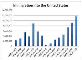 u s immigration history u s immigration policy