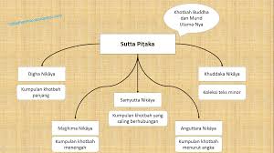 Di dalam ajaran buddha, seseorang bebas untuk memilih apa yang akan mereka jadikan makanan. Pengantar Tipiá¹­aka Part 2 Sutta Piá¹­aka Dhamma Sharing