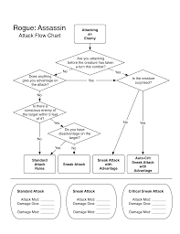 Flow Charts Advantages And Disadvantages Chart Template