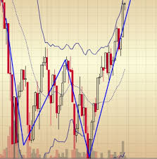 chart patterns ws are for winners explosive options