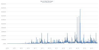 Word Of The Day Bitcoin Days Destroyed