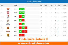 ipl 2017 points table latest update http www cricwindow com ipl 10 points table 2017 html ipl 2017 royal challengers bangalore ipl