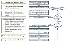 nist flow chart for developing resilience plan download