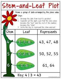 Stem And Leaf Plot Worksheets And Poster Math Notebooks Sixth Grade Math Plot Activities