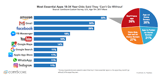 There S One App Millennials Can T Live Without And It S Great News For Jeff Bezos Youtube Stats App Youtube Business