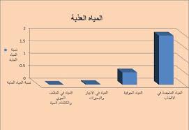 اين توجد المياه المالحة والمياه العذبة على سطح الكرة الارضية