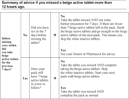 Birth Control Ingredients Chart 2019