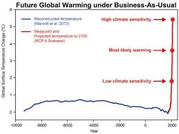 Das klima auf der erde hat sich schon immer verändert, argumentieren leute, die am einfluss des. Globale Erwarmung Wikiwand