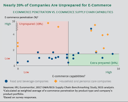 how cpg supply chains are preparing for seismic change