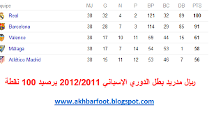 تردد القنوات الدوري السباني**الدورى الاسبانى. Ø§Ù„Ù…Ø§Ø³Ø© Foot ØªØ±ØªÙŠØ¨ Ø§Ù„Ø¯ÙˆØ±ÙŠ Ø§Ù„Ø¥Ø³Ø¨Ø§Ù†ÙŠ 2012 2011