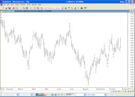 Elwave Elliott Wave Software