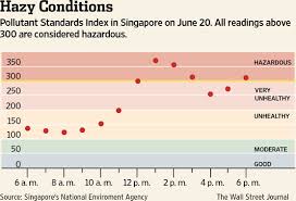 Us air quality index (aqi). Singapore Smog Worst On Record Wsj