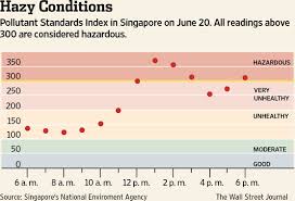 Air pollution, noise pollution, water pollution, soil pollution, thermal pollution and radiation pollution. Singapore Smog Worst On Record Wsj