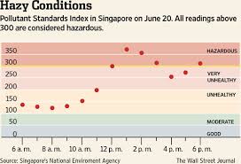 Review of air pollution in malaysia is based on the reports of the air quality monitoring in several large cities in malaysia, which cover other pollutants such as co, o(x), so2, and pb are also observed in several big cities in malaysia. Singapore Smog Worst On Record Wsj