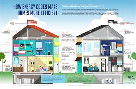 Energy Codes Make Homes More Energy Efficient Sanctuary Homes Energy Efficiency Infographic Energy Efficient Homes Home More