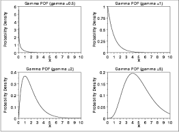 1 3 6 6 11 Gamma Distribution