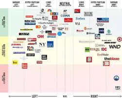 What Do Conservatives Think Of The Media Bias Chart That