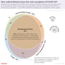 Maybe you would like to learn more about one of these? What Are The Symptoms Of Covid 19 Only 59 Of Britons Know All Three Yougov