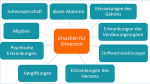 Erbrechen Ihre Apotheke Informiert