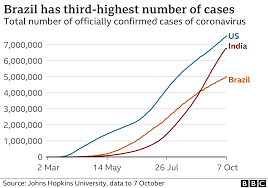 The only independent world health organization (who) recognized one stop platform for verified data and news. Covid Brazil S Coronavirus Cases Pass Five Million Bbc News