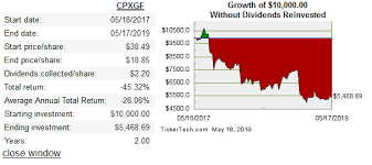 All information about cineplex inc.: Cineplex Inc This Canadian Theater Chain Is A Dividend Growth Trap You Should Avoid Otcmkts Cpxgf Seeking Alpha