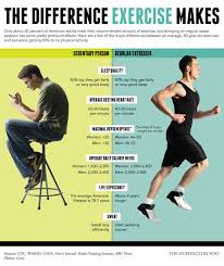 The Difference Exercise Makes Visual Ly Exercise Benefits Of Exercise Fitness Motivation