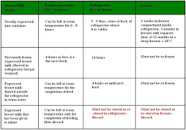 But if you can, be sure to stick it in the fridge or freezer as soon as possible, and always keep the container closed to prevent the introduction of bacteria. Baby Fell Asleep While Drinking Her Milk How Long Can Brea