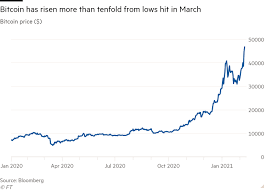 Yet, the market has a highly volatile nature, and the cryptocurrency prices can change dramatically within the next few months. Tesla S Bitcoin Bet Is Unlikely To Have Many Corporate Copycats Financial Times