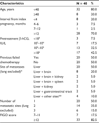 These tumours are rare, and they appear when cells in the womb start to proliferate uncontrollably. Management And Prognosis Of Patients With Liver Metastases From Gestat Cmar